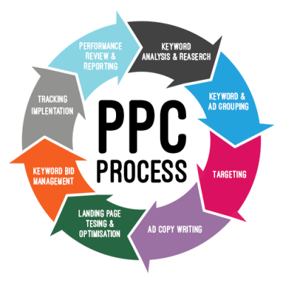PPC-Process
