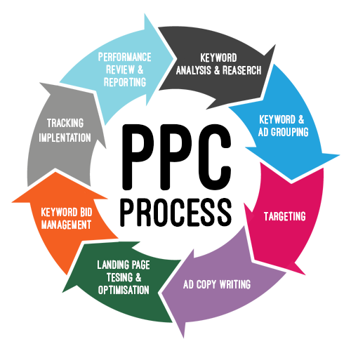 PPC-Process